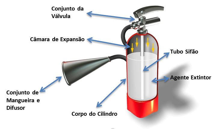 Extintor De Incêndio